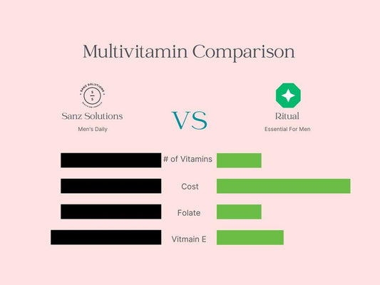 Men's Daily Ultra Multivitamin Vs. Ritual Multivitamin - Sanz Solutions Health and Longevity